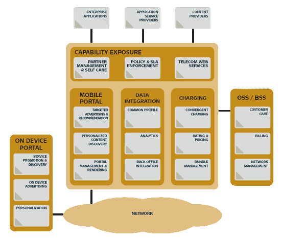 SDP Solution Diagram